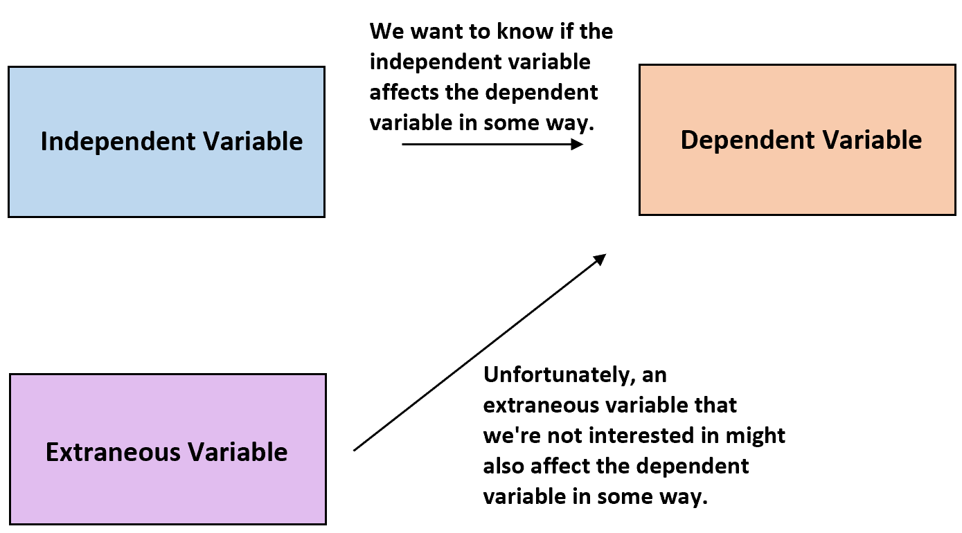 extraneous1 Extraneous variable