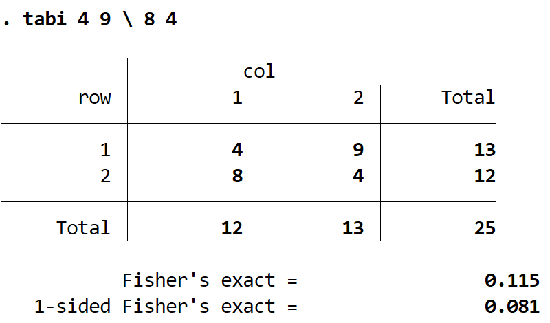fisherexactteststata1 Fisher's Exact Test output in Stata