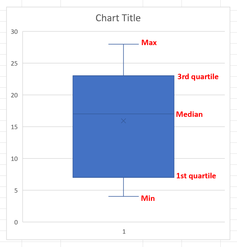 fivenumsum7 Five number summary boxplot in Excel
