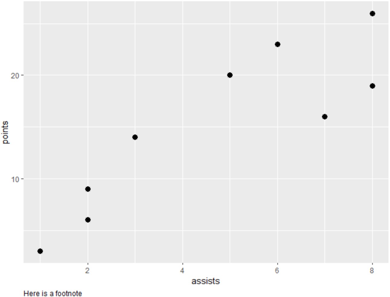 footnote2 ggplot2 add footnote in bottom left corner