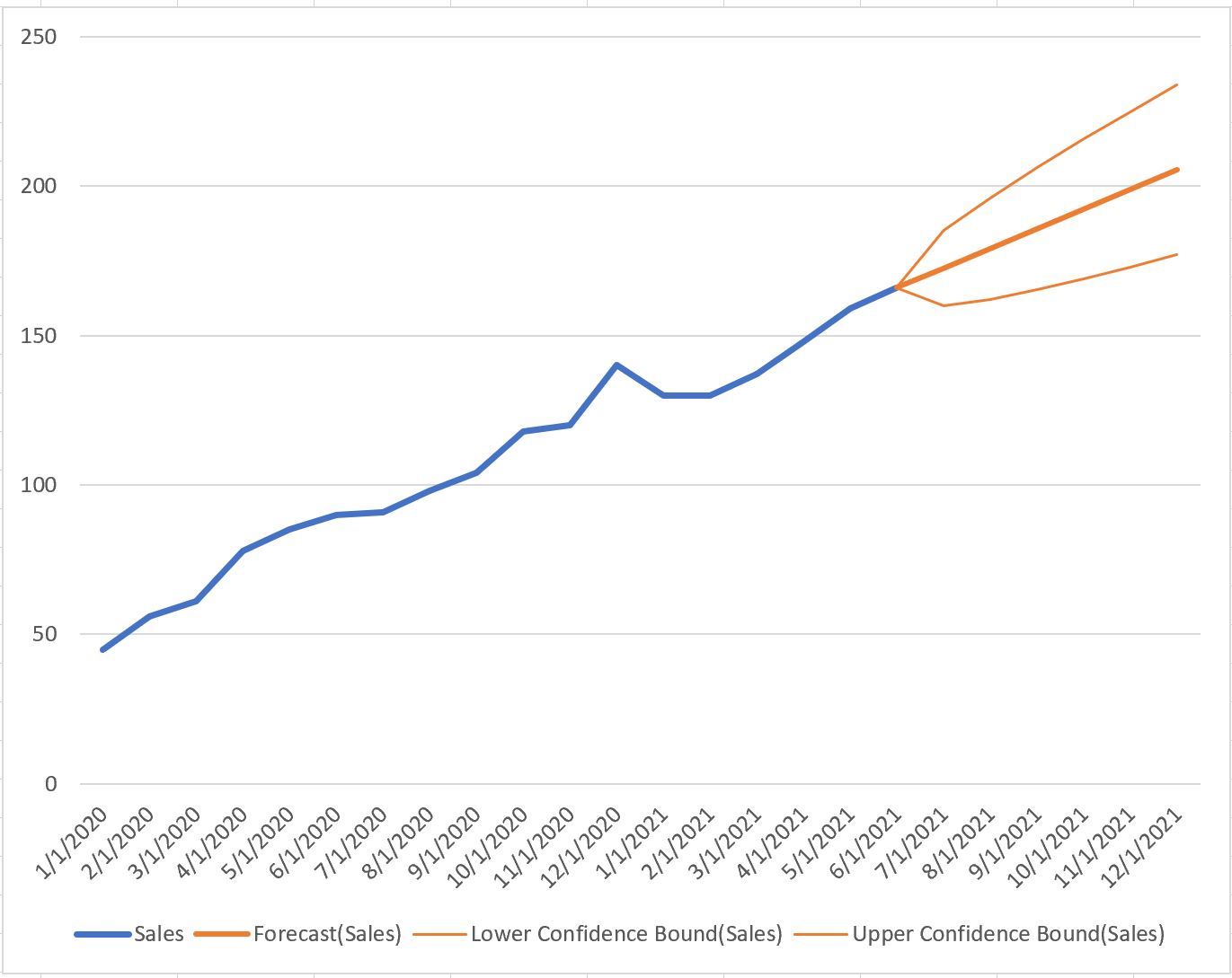 forecast5-1 forecast sales in Excel
