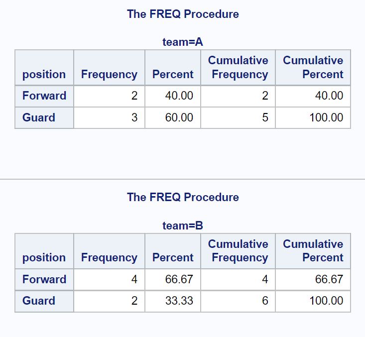 freq2 PROC FREQ by group in SAS