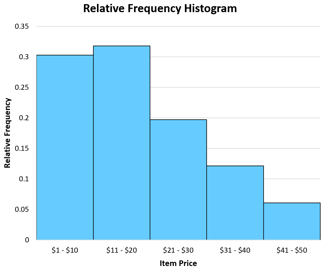 freqhist1-1 Example of a relative frequency histogram