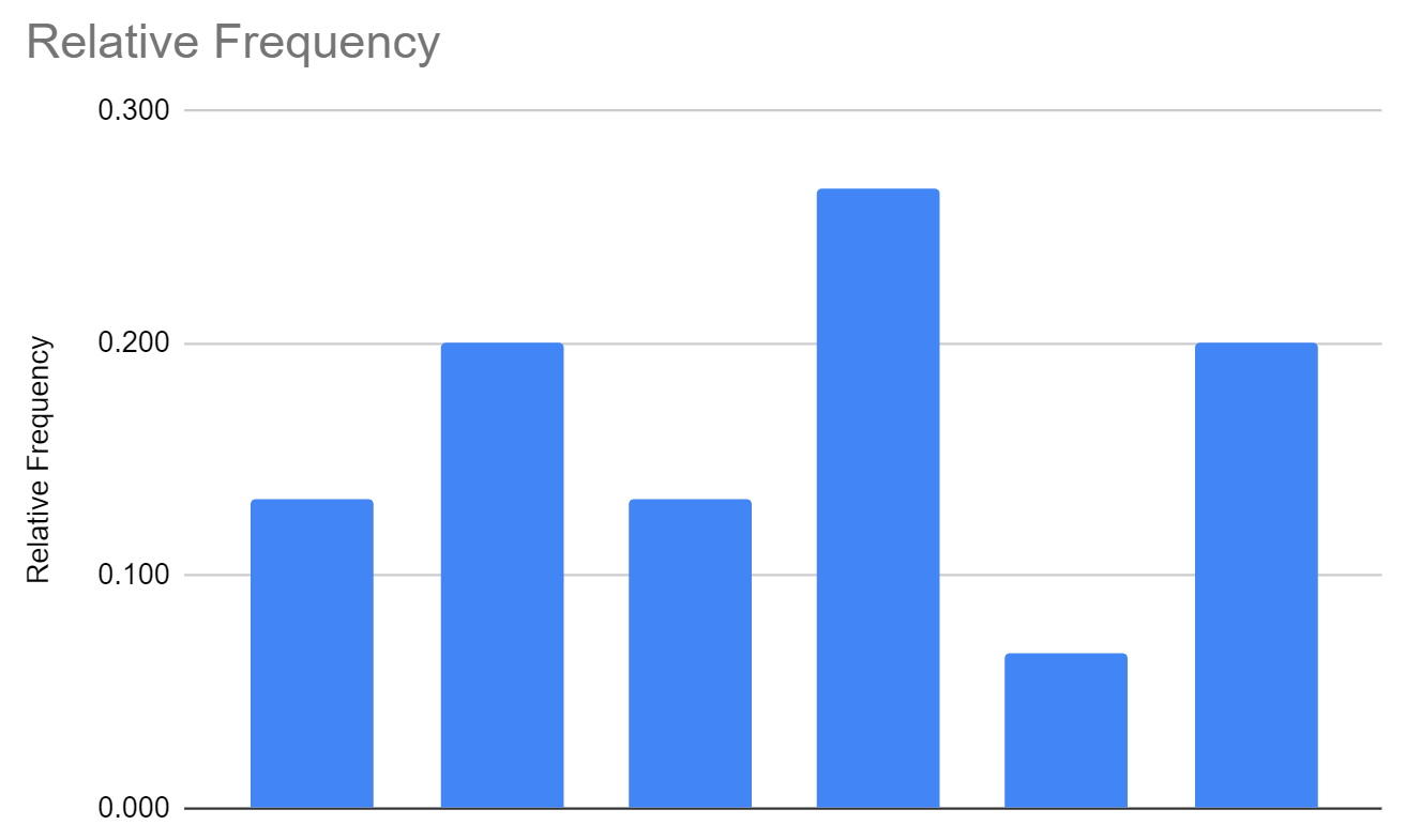 frequencysheets7 Relative frequency histogram in Google Sheets