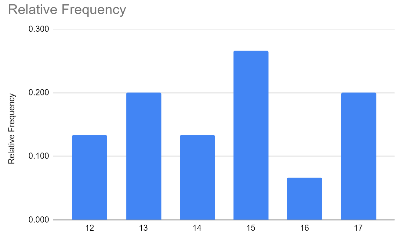 frequencysheets8 Relative frequency Google Sheets