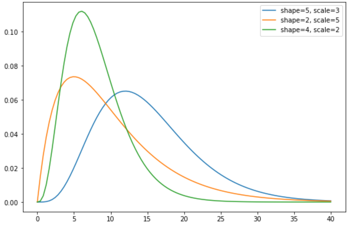 gammapython2-1 Gamma distribution in Python