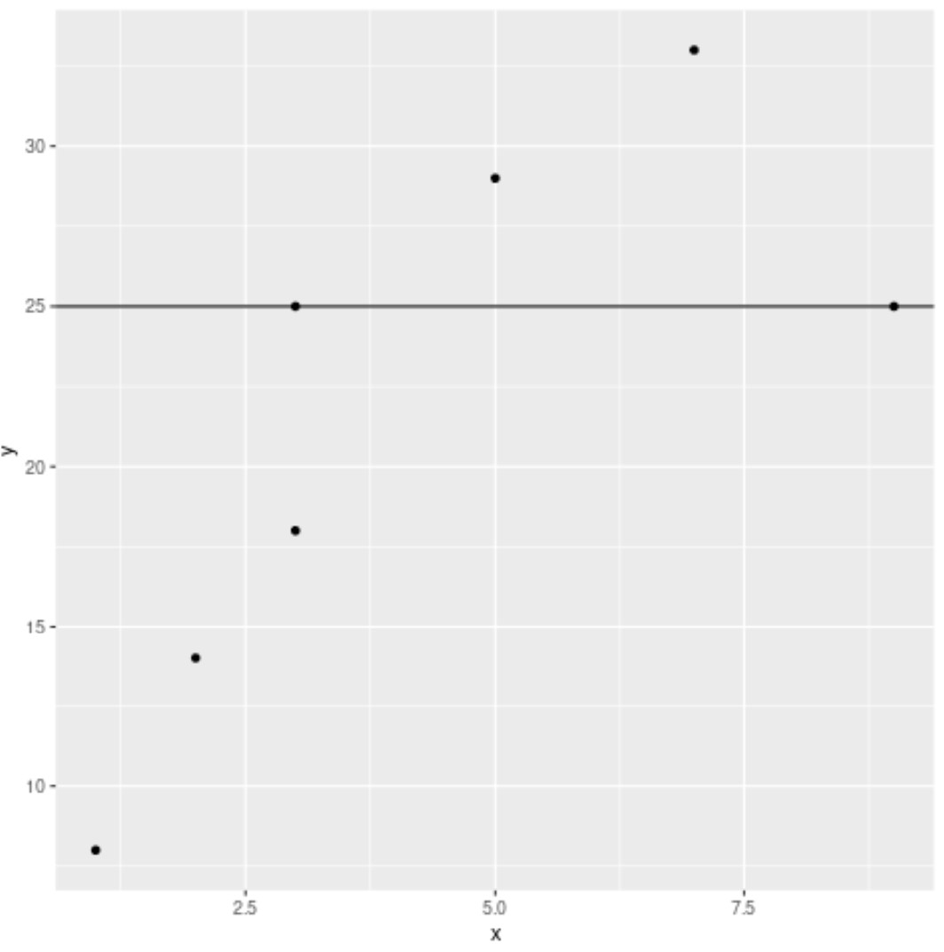 Learning To Add Straight Lines To Ggplot2 Plots Using Geom_abline ...