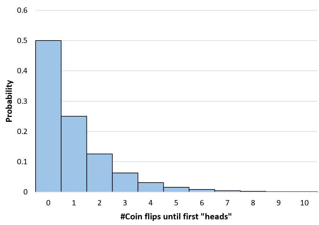 geomdist1 Geometric probability distribution histogram