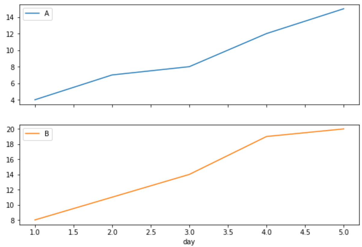 groupbyplot2 pandas groupby and plot in subplots