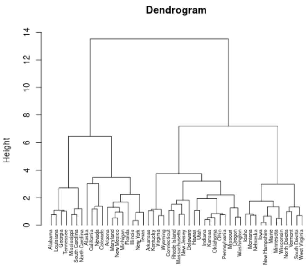 Dendrogram in R
