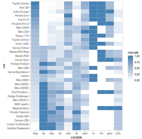 heatmap4 Heatmap in ggplot2 using ordered values