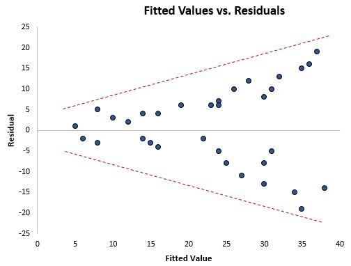 het2-1 Example of heteroscedasticity for a Breusch-Pagan Test