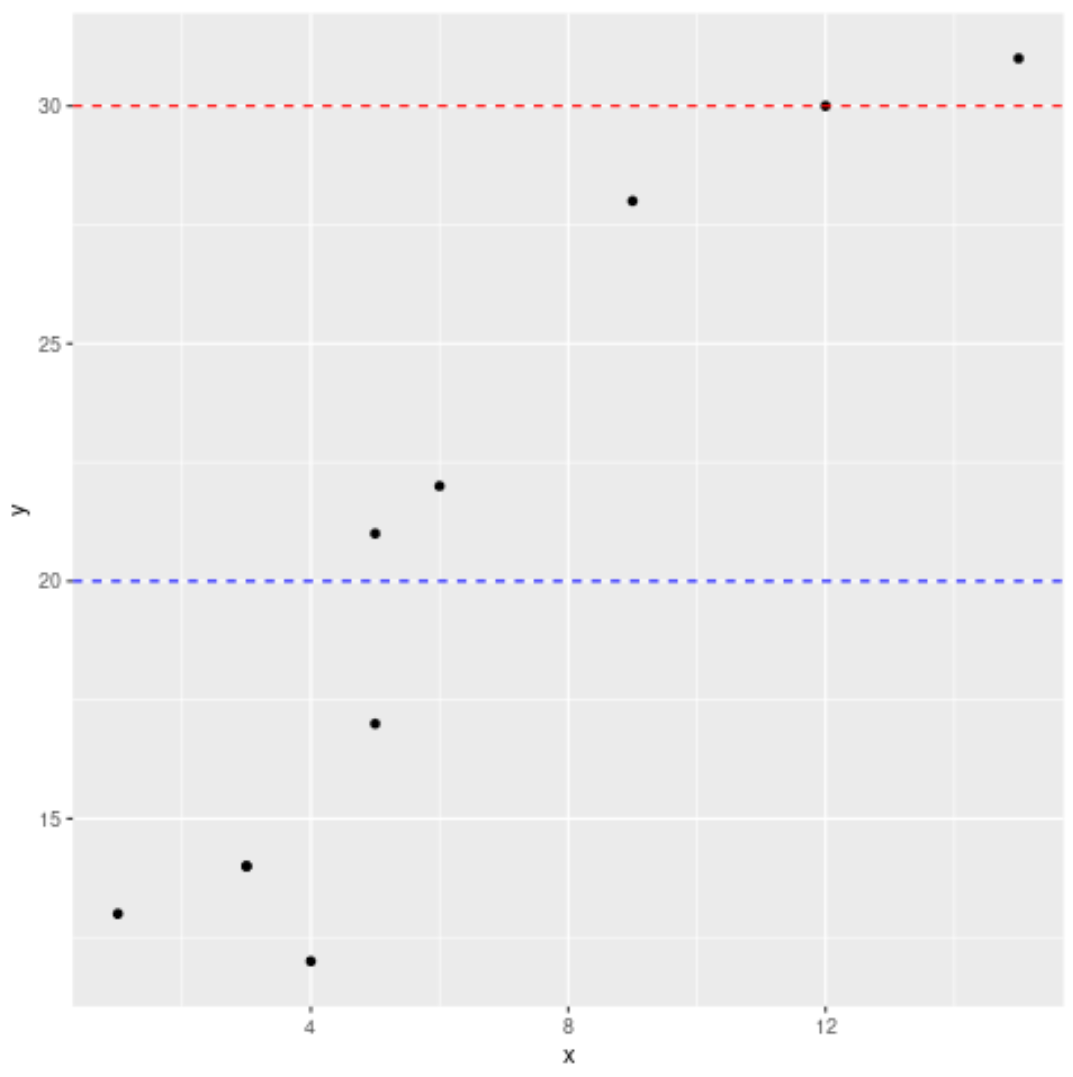 horizgg3 Multiple horizontal lines in ggplot2