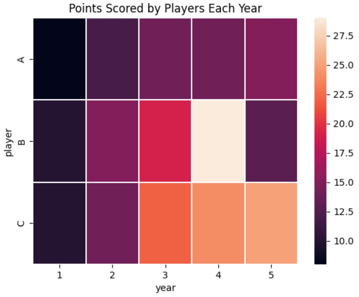 ht2 seaborn heatmap with title