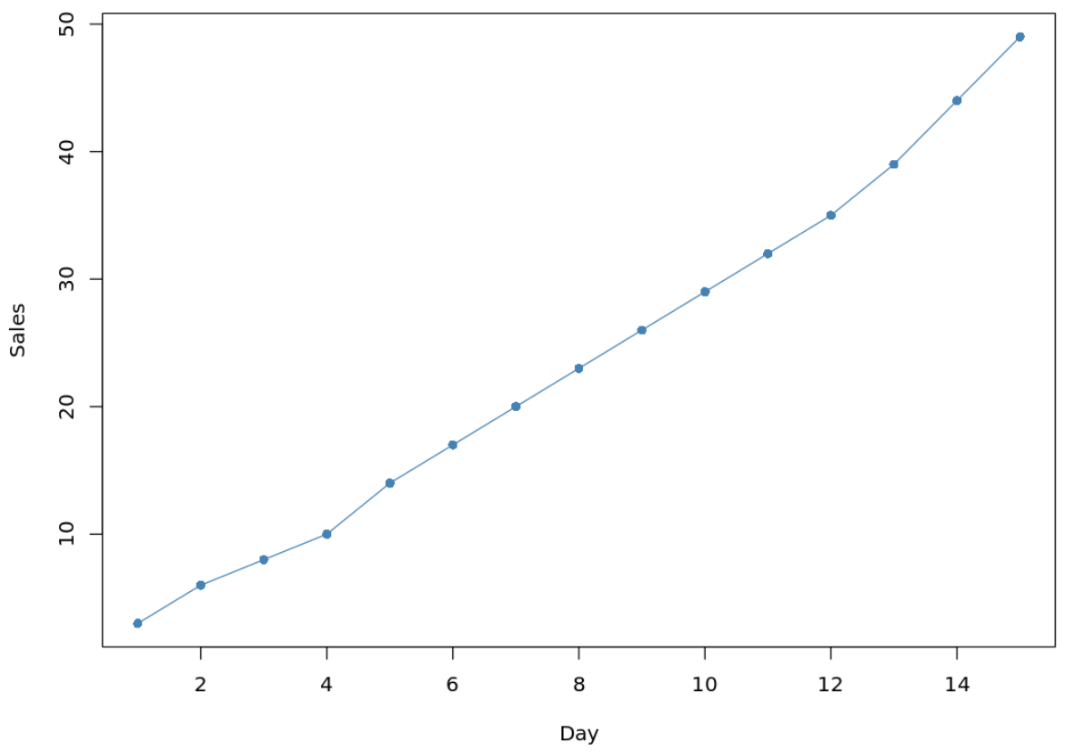 BEST Way To Interpolate Missing Values In R Including Example 
