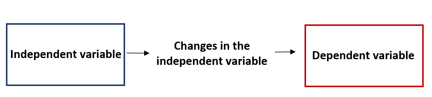 ind_dep1 Independent vs. dependent variable example