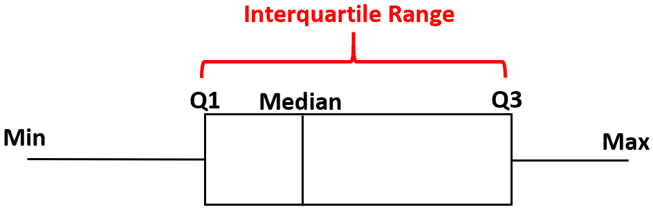 iqr_box4 Interquartile range of a box plot
