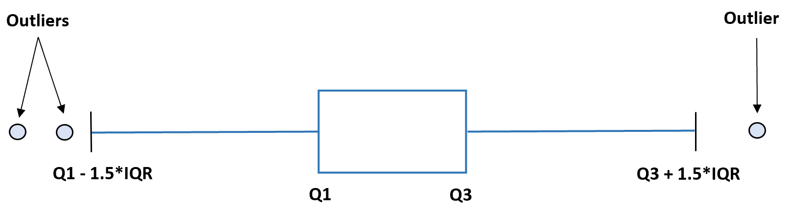 iqroutlier1-1 Find outliers with IQR