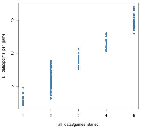 Jitterplot example in R