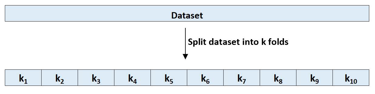 kfold1-1 Splitting a dataset into k folds