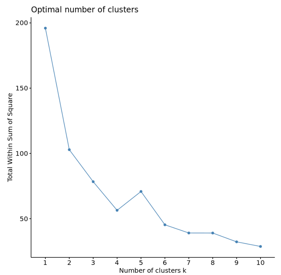 kmean1-1 Optimal number of clusters in k-means clustering