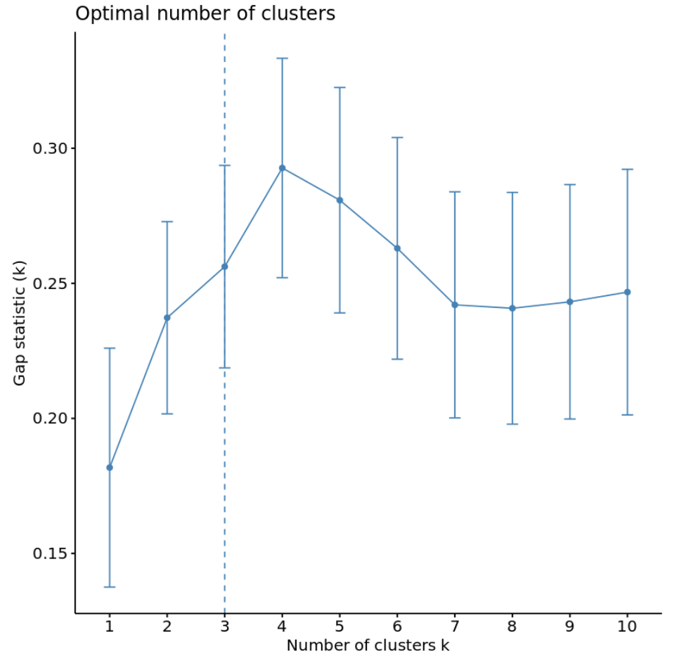 kmean2 Gap statistic for optimal number of clusters