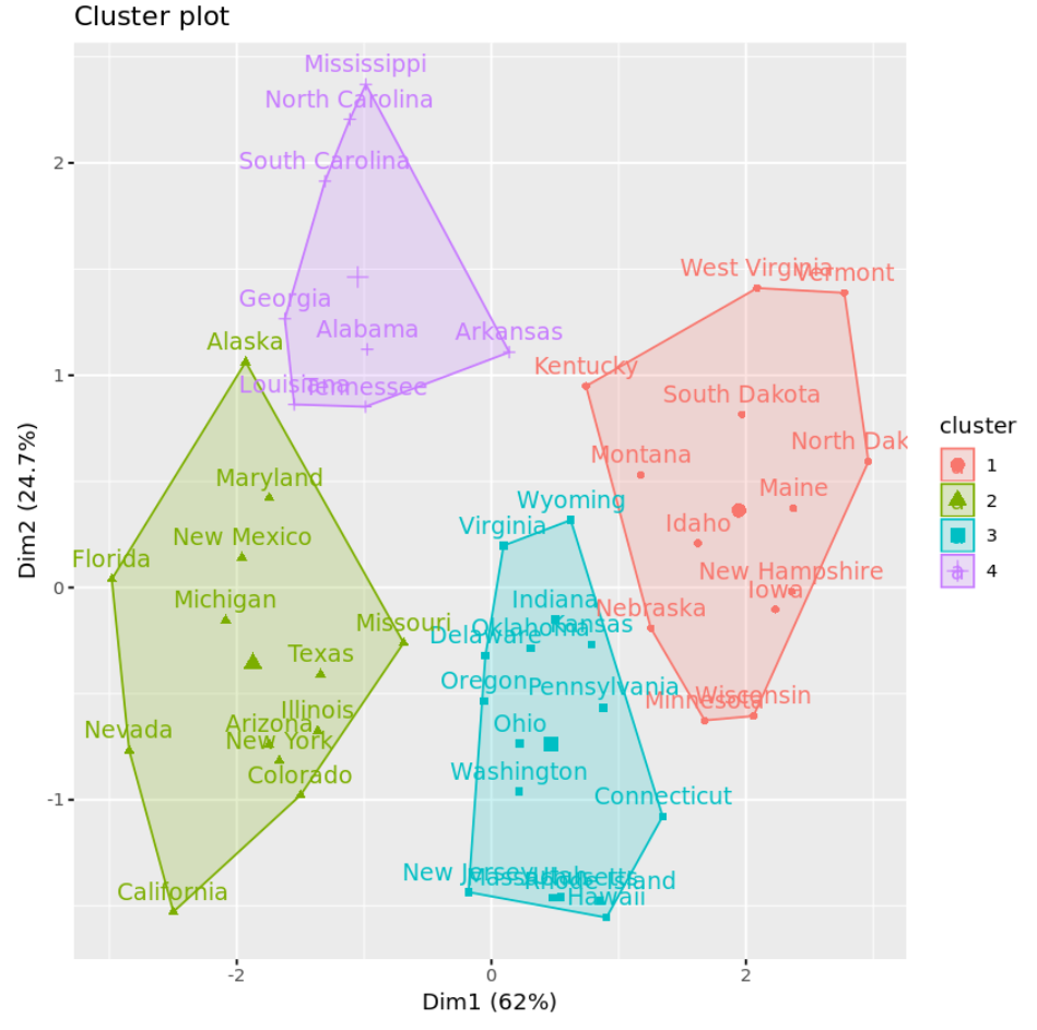 kmean4 K-means clustering plot in R
