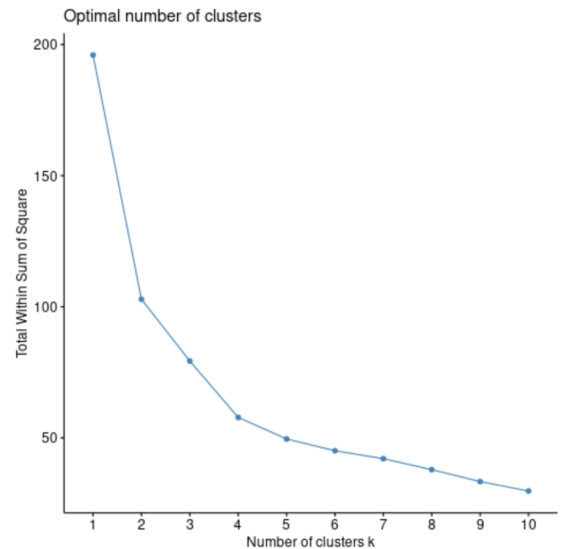 kmedoid1 Optimal clusters for k-medoids
