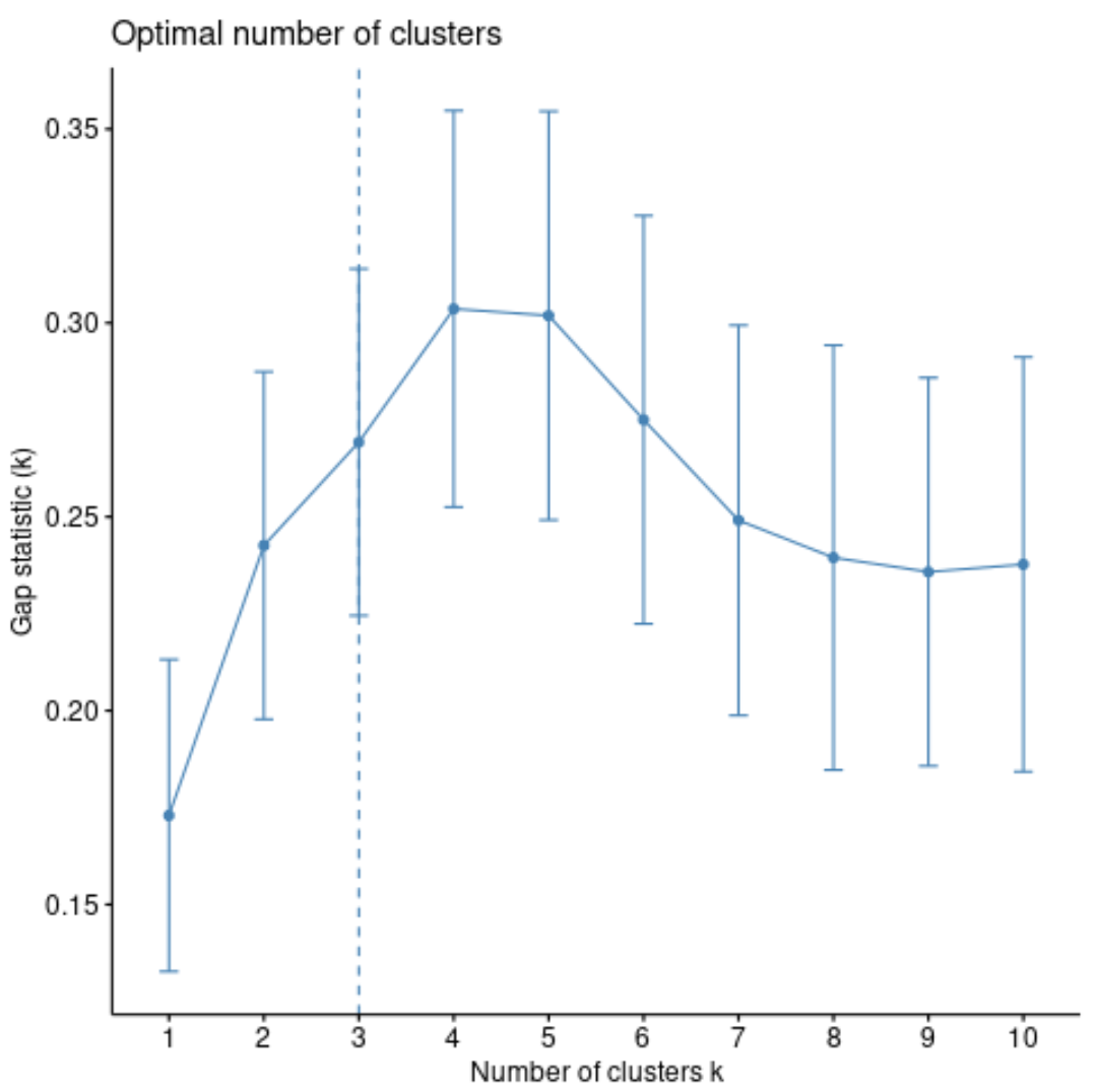 kmedoid2 K-medoids optimal number of clusters in R