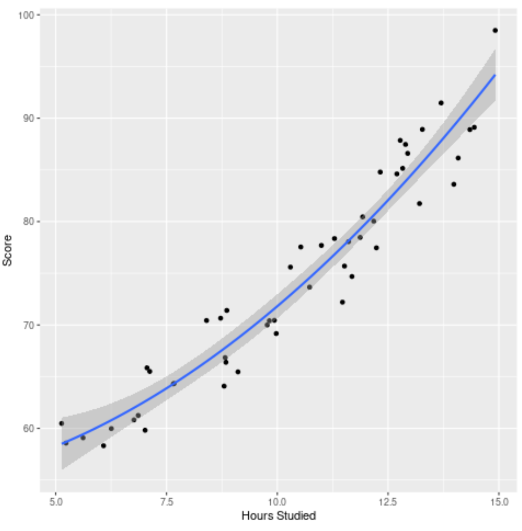 lackfit2 Visualizing lack of fit in R
