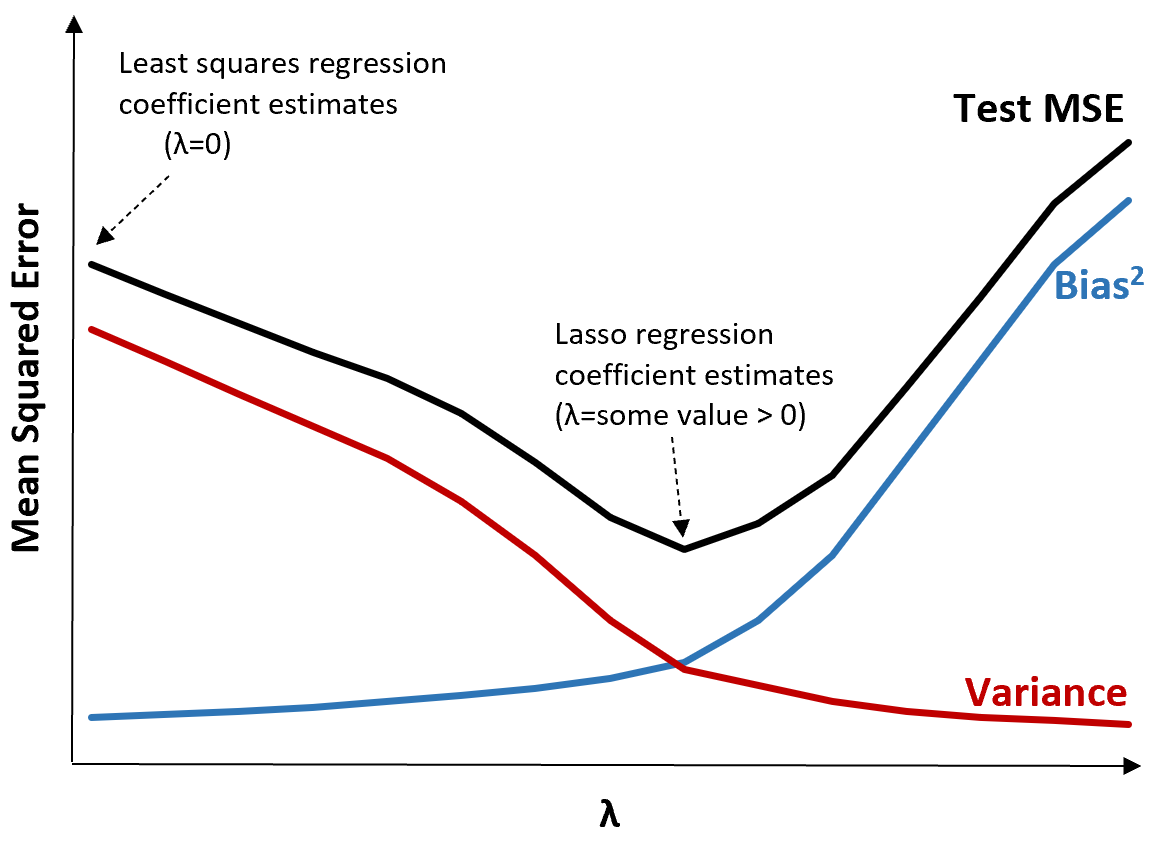 lasso1 Lasso regression bias-variance tradeoff
