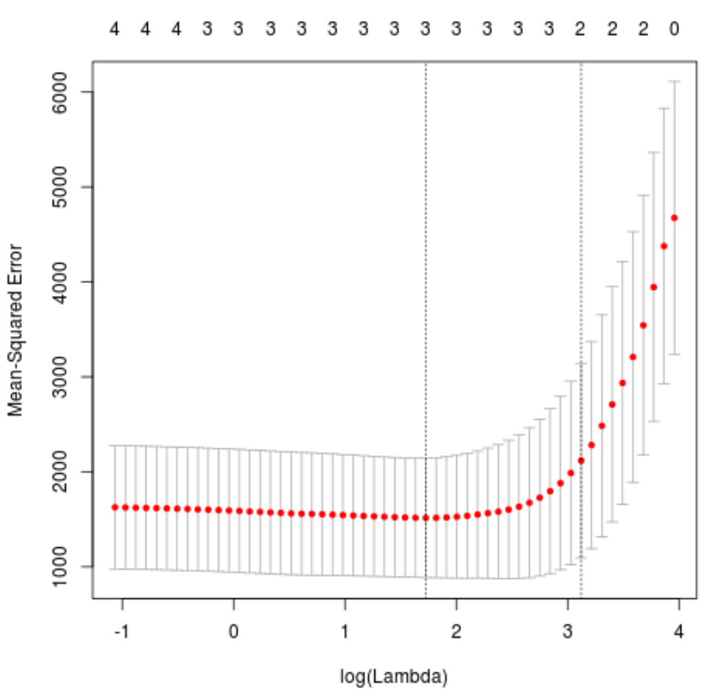 lassor1 Test MSE for lasso regression in R