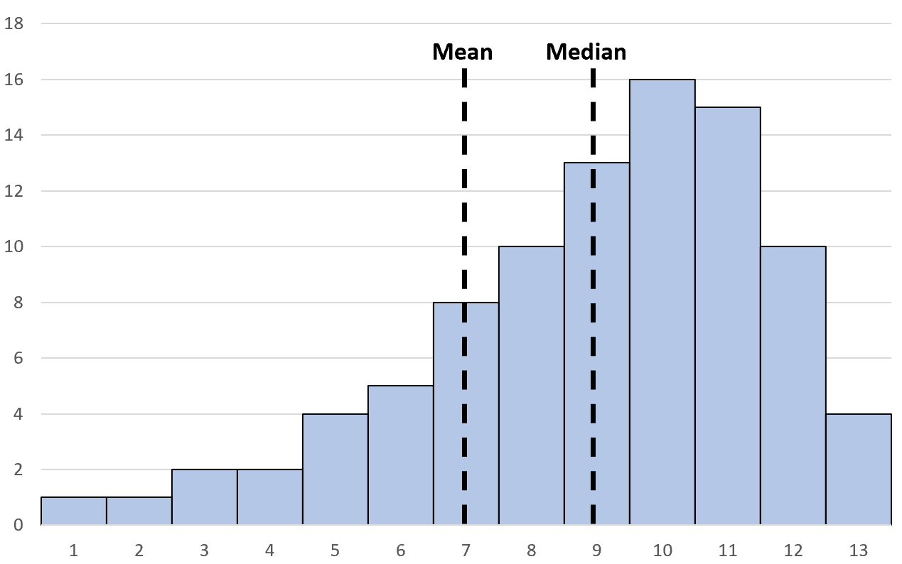 BEST way to Left Skewed Histogram: Examples and Interpretation