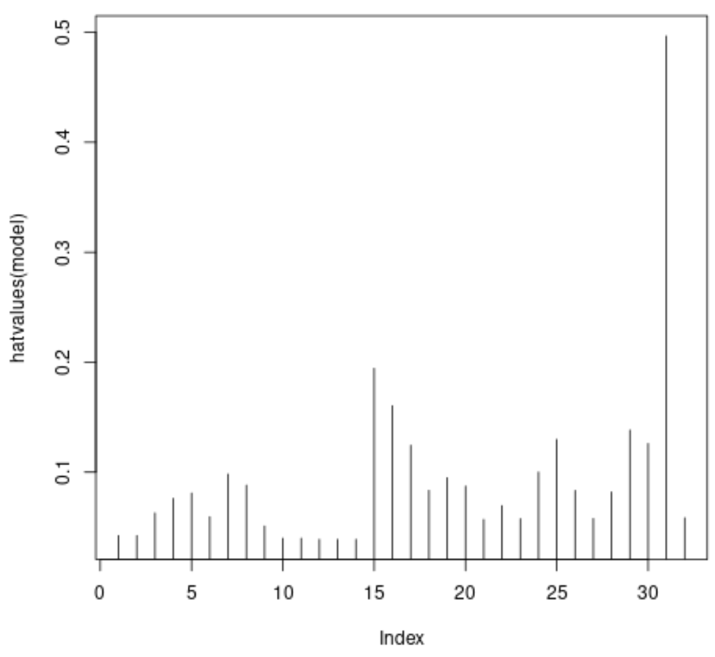 leverage in R