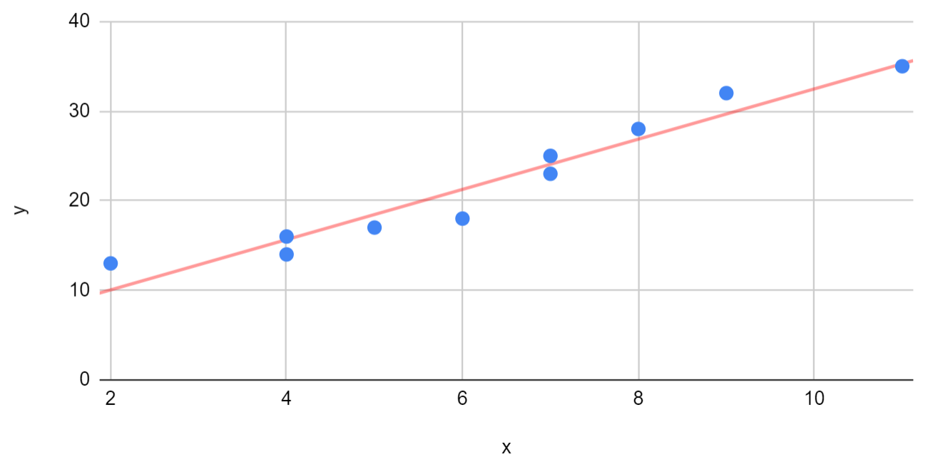 linebestsheets0 Line of best fit in Google Sheets