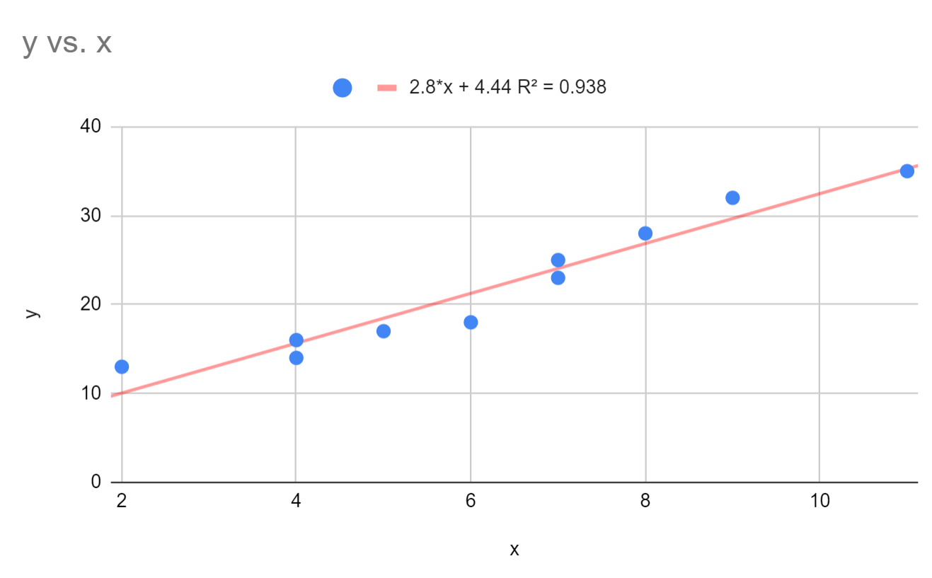 linebestsheets6 Trendline in Google Sheets