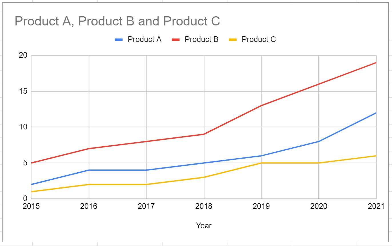 linesgoogle4 Google sheets plot multiple lines