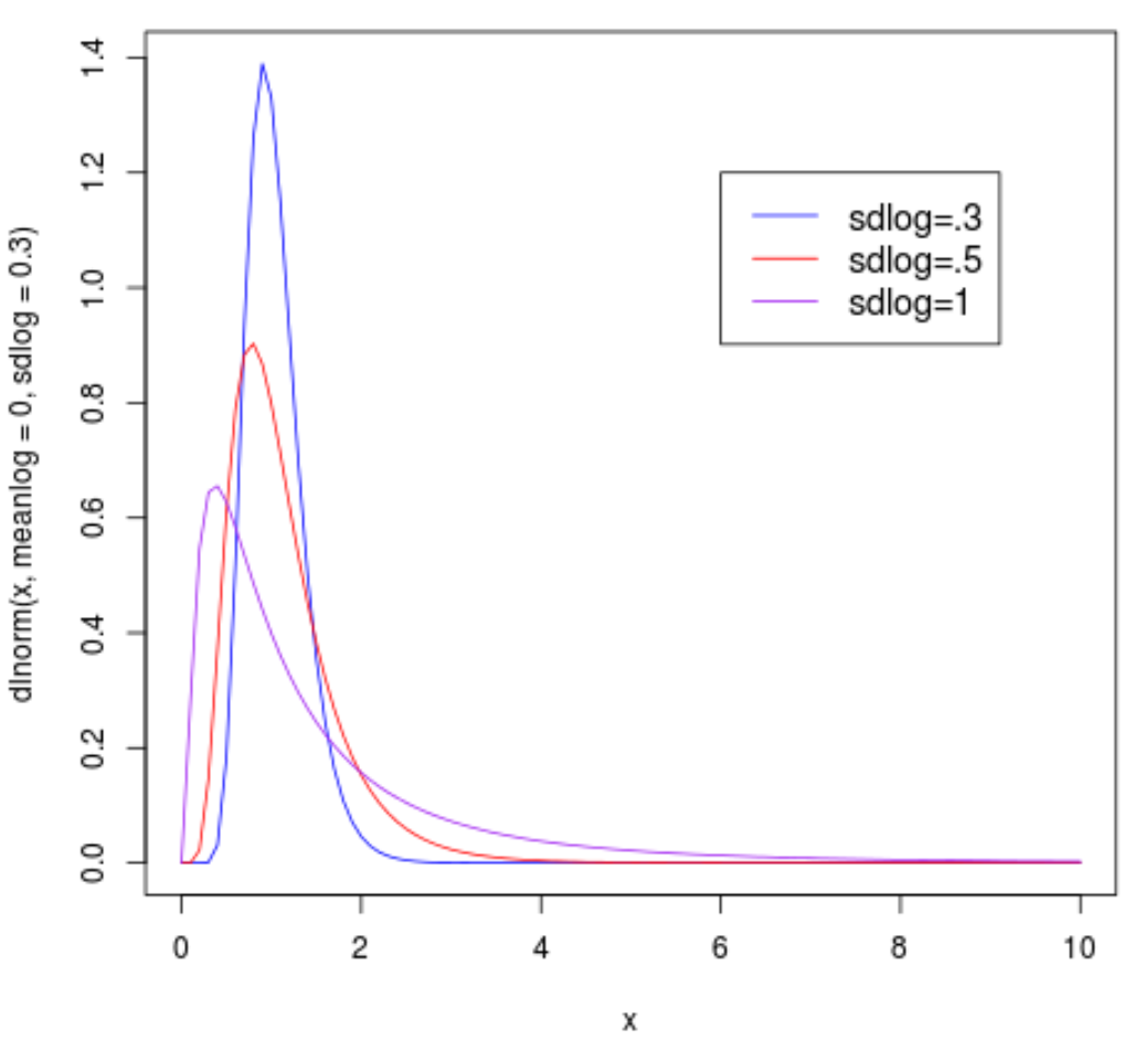 lognormr4 Multiple log normal density functions in one plot in R