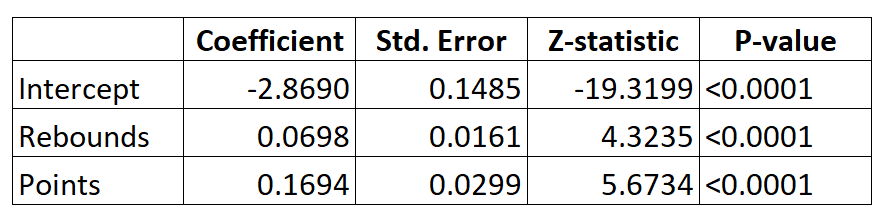 logregoutput1 Interpret logistic regression output