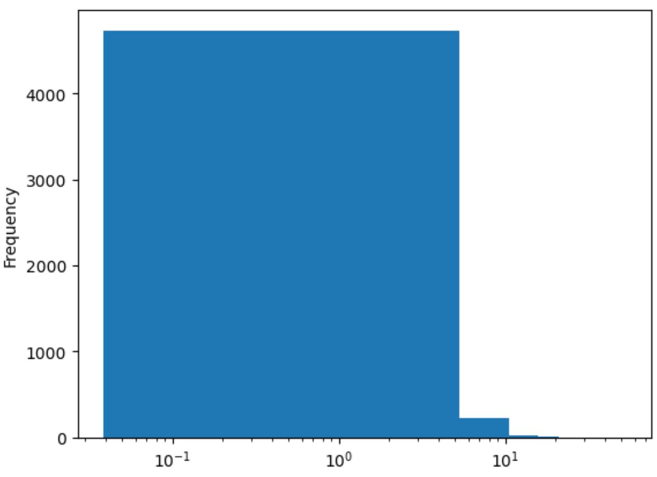 logscale2 pandas histogram with log scale on x-axis