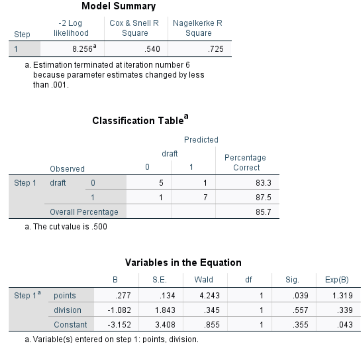 logspss4 Output of logistic regression in SPSS