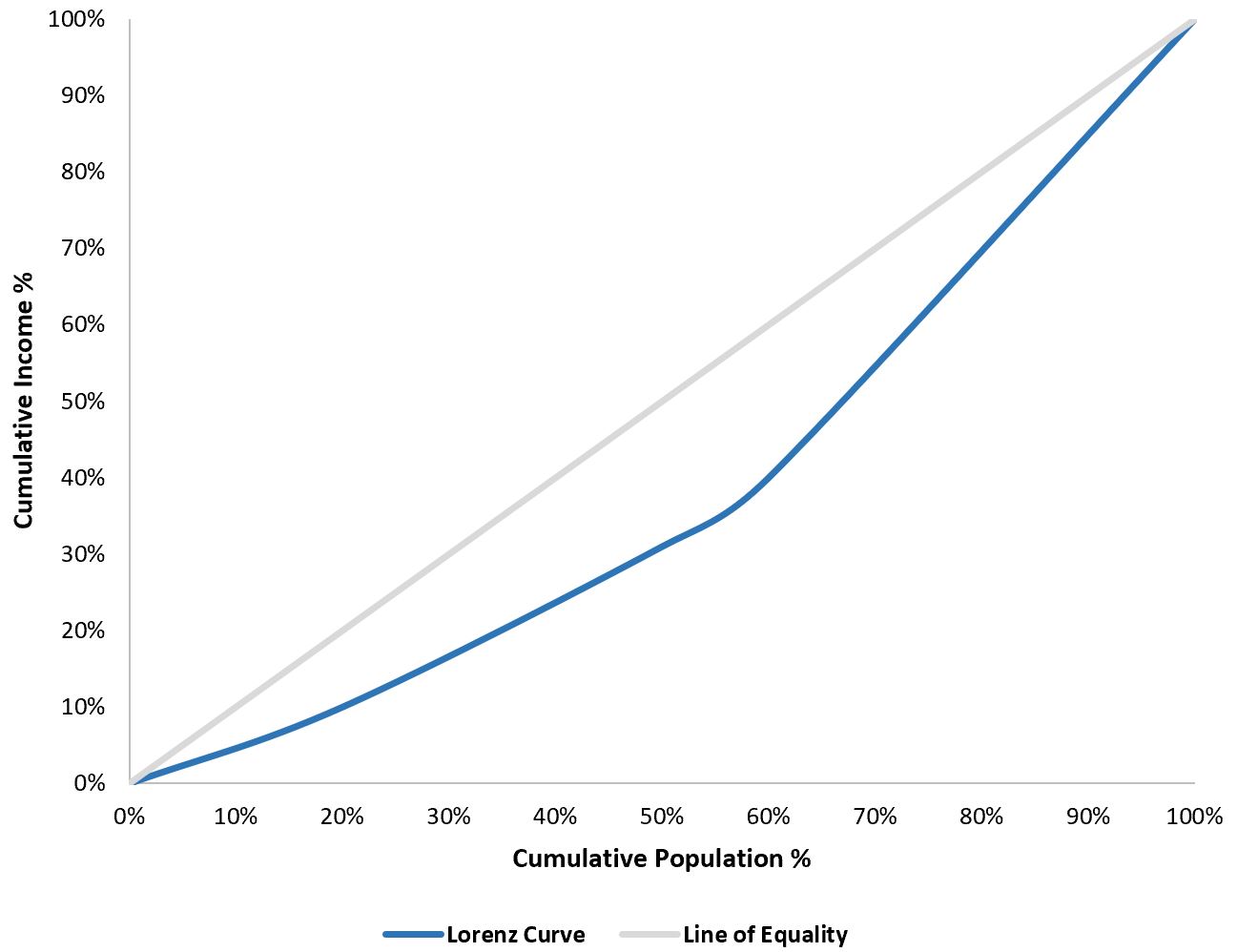 lorenz8 Lorenz curve in Excel