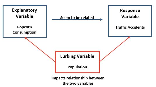 lurkingvariable2 Lurking variable example