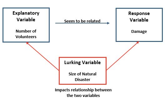 lurkingvariable3 Lurking variable example