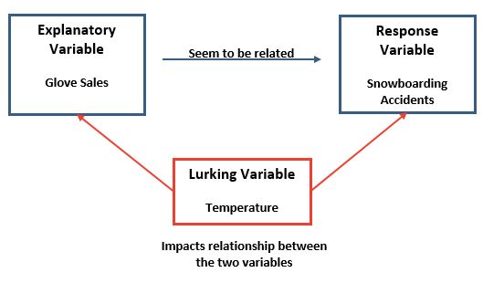 lurkingvariable4 Lurking variable example
