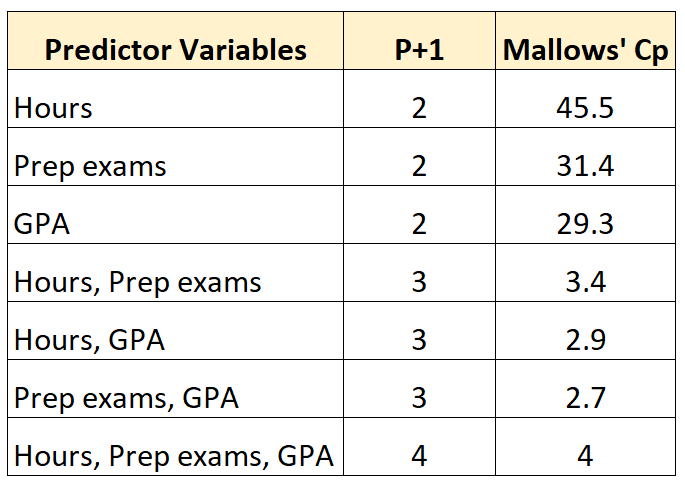 mallow1 Using Mallows' Cp to pick best regression model