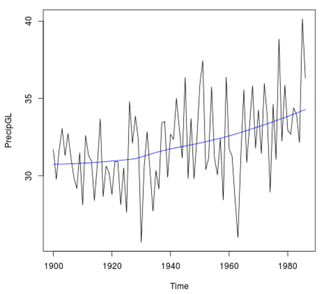 mannkendall1 Time series plot with smooth line