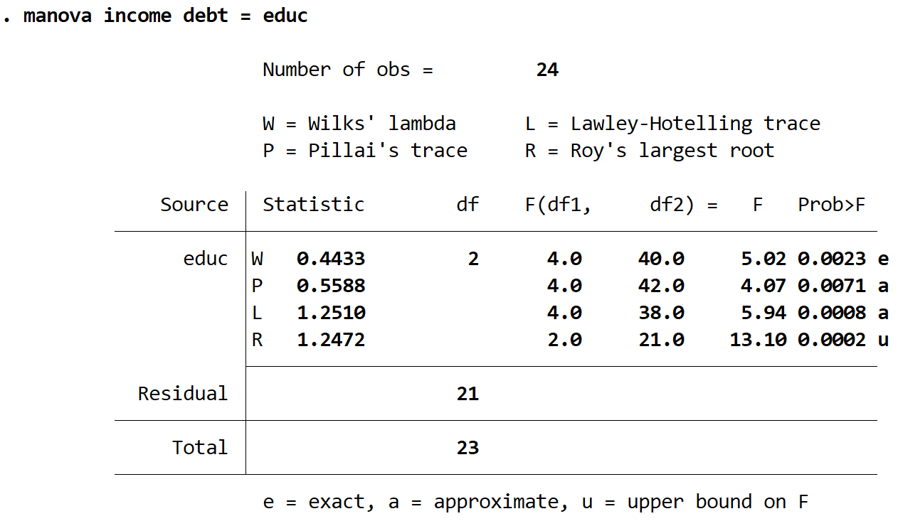 manovastata3 MANOVA output in Stata