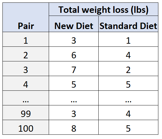 Example of matched pairs design