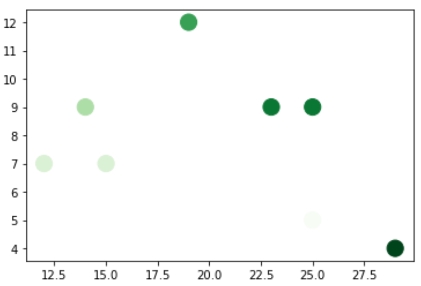 matplotlibscatter2 Matplotlib scatterplot with cmap